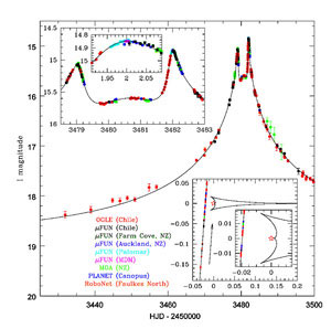 Light Curve of OGLE 2005-BLG-71