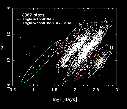 Period/Lum. of Red Vars in LMC.