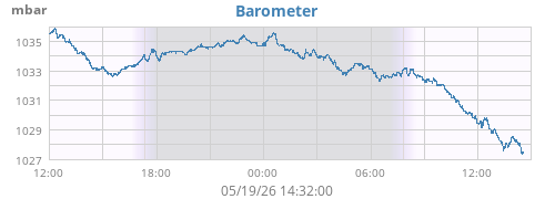 daybarometer