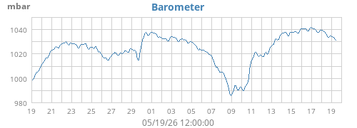 monthbarometer
