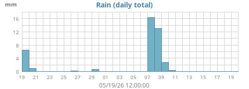 monthrain