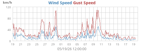 monthwind