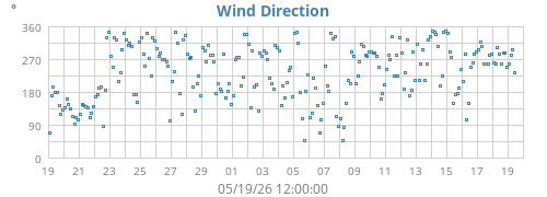 monthwinddir