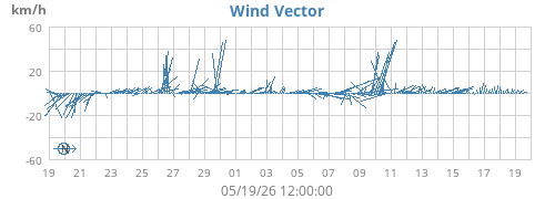 monthwindvec