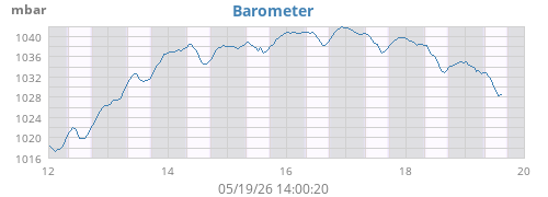 weekbarometer