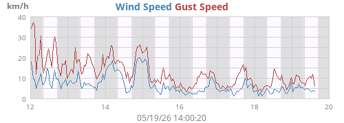 weekwind