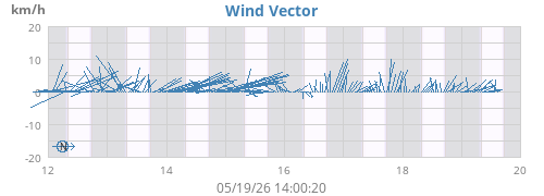 weekwindvec