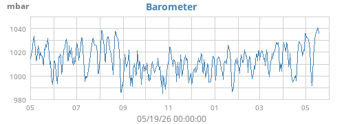 yearbarometer