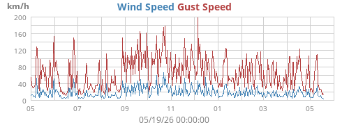 yearwind