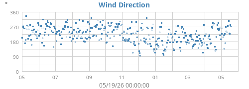 yearwinddir