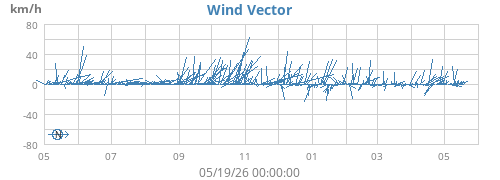 yearwindvec