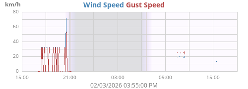 daywind