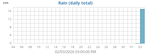 monthrain
