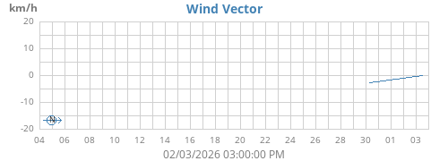 monthwindvec