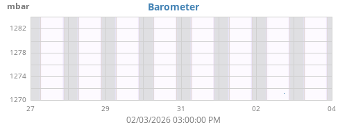 weekbarometer