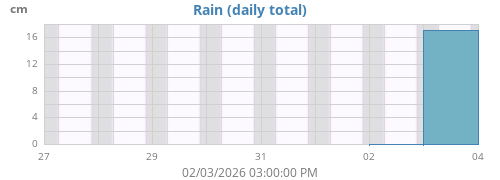 weekrain