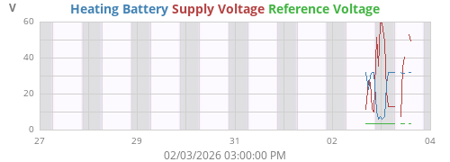 weekvolt