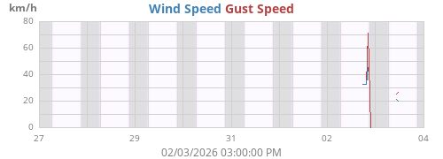 weekwind