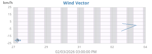 weekwindvec