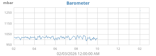 yearbarometer