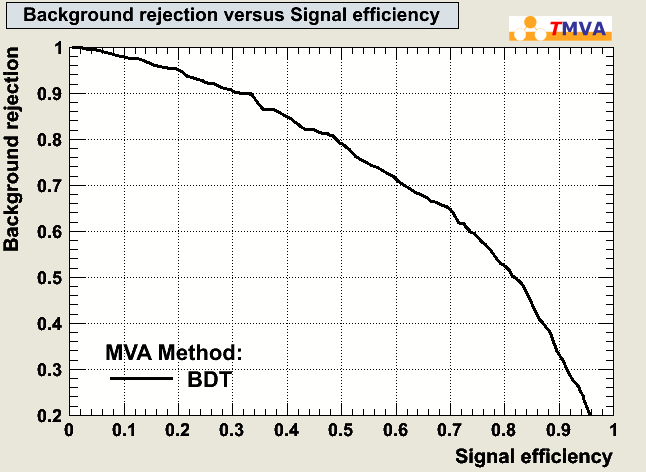Data-MC TMVA ROC curve