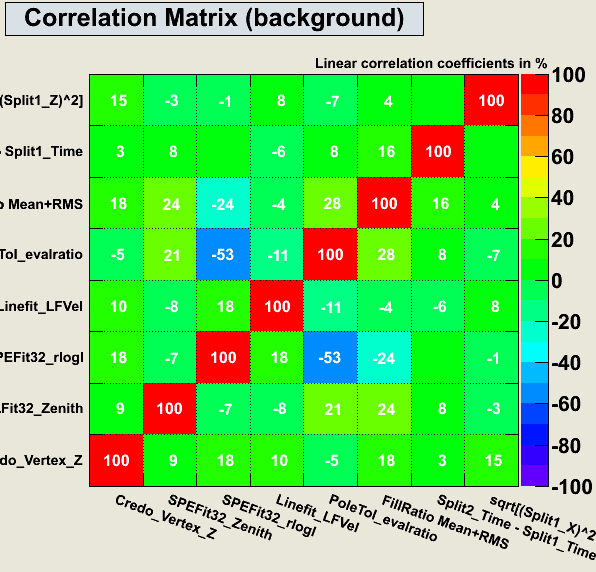 Data-MC TMVA background correlation matrix