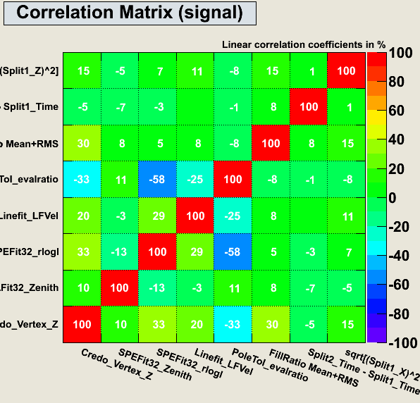 Data-MC TMVA signal correlation matrix