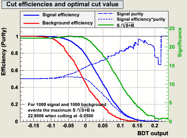 Data-MC TMVA cut efficiencies