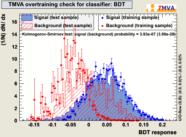 Data-MC TMVA overtraining check