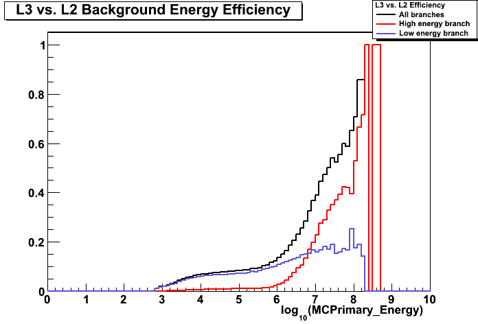 L2 Background Energy Efficiency