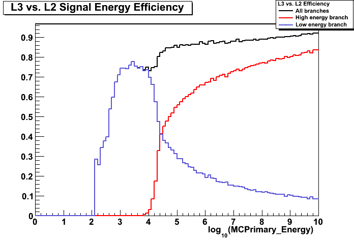 L2 Signal Energy Efficiency