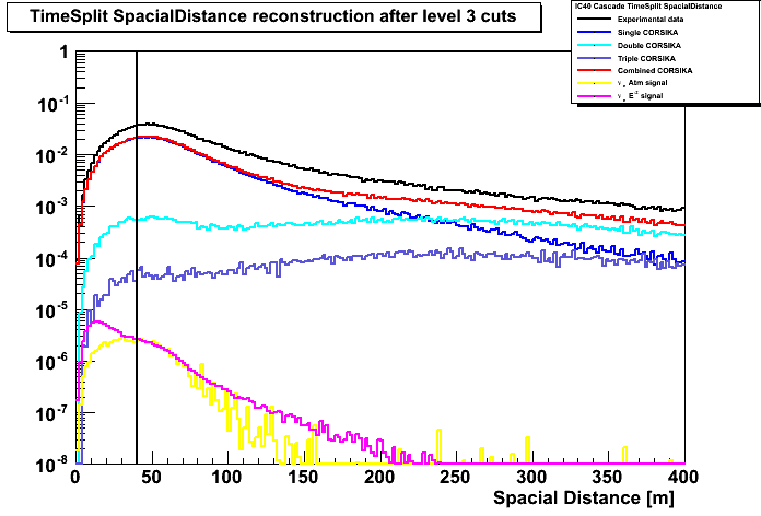 TimeSplit SpacialDistance
